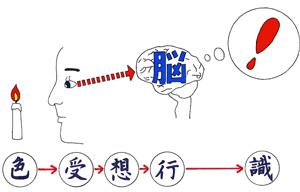 挿絵：色受想行識のメカニズム